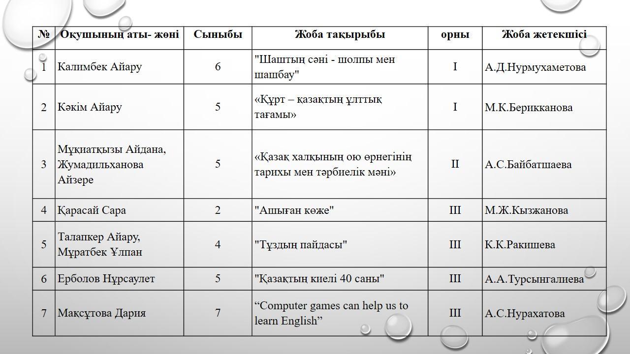 "Зерде"  конкурсының аудандық кезең қорытындысы