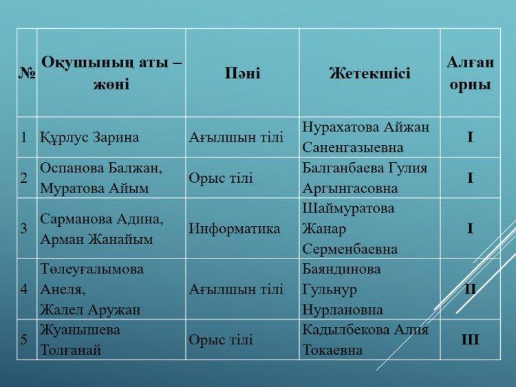 Республикалық ғылыми жоба конкурсының аудандық кезең қорытындысы