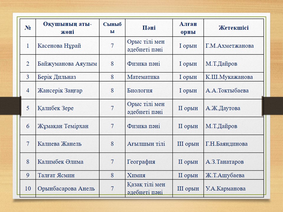 Пәнаралық олимпиаданың аудандық кезеңі