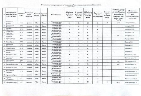 "Алтын сақа" математикалық олимпиадасының мектепішілік кезең хаттамасы.