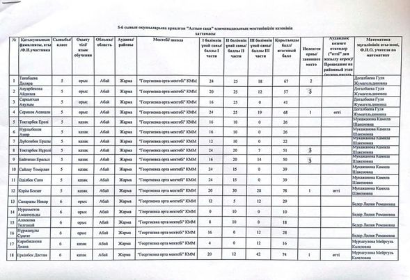 "Алтын сақа" математикалық олимпиадасының мектепішілік кезең хаттамасы.