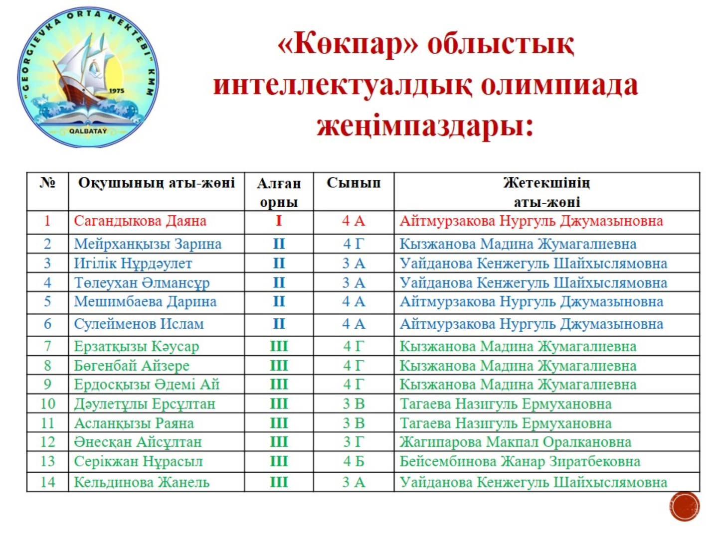 «Көкпар» облыстық интеллектуалдық олимпиада қорытындысы