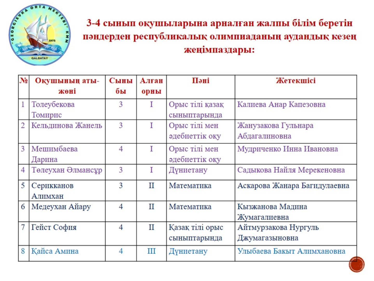 Оқушылар мен жетекшілерді жеңістерімен құттықтап, І орын иегерлеріне облыстық кезеңде сәттілік тілейміз!!!