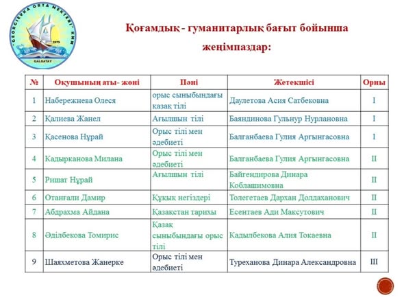 олимпиаданың АУДАНДЫҚ кезеңінде ҚОҒАМДЫҚ - ГУМАНИТАРЛЫҚ бағыты бойынша